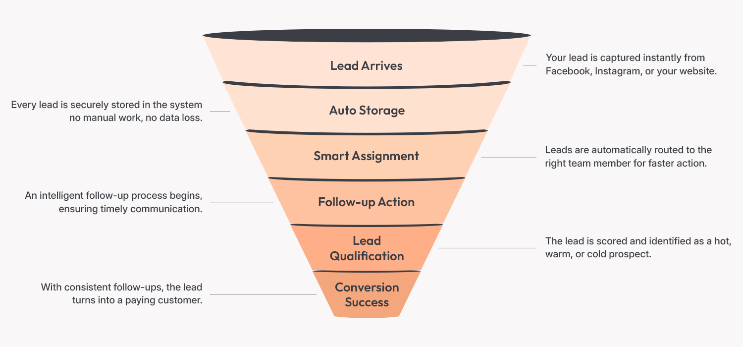 Complete Lead Journey
